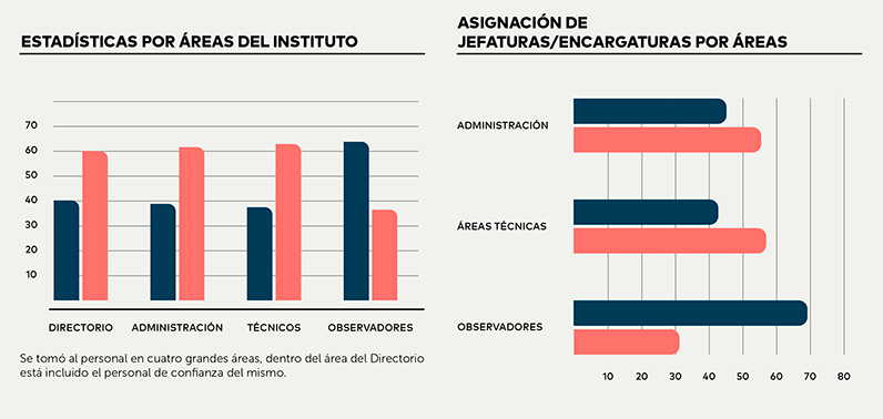 Estadisticas de genero 002